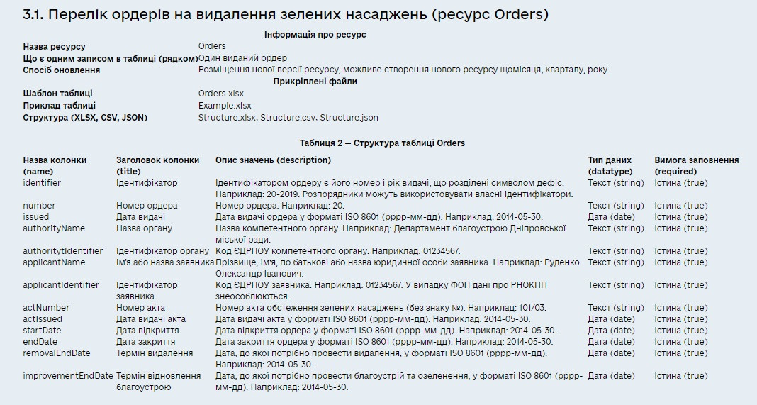 Рекомендації Мінцифри: Перелік ордерів на видалення зелених насаджень (ресурс Orders)